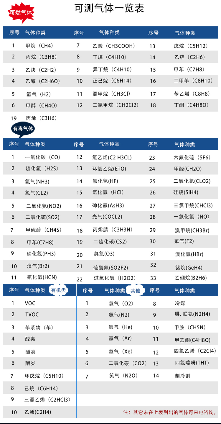 泵吸便攜式電化學(xué)氣體檢測(cè)報(bào)警儀可測(cè)參數(shù)