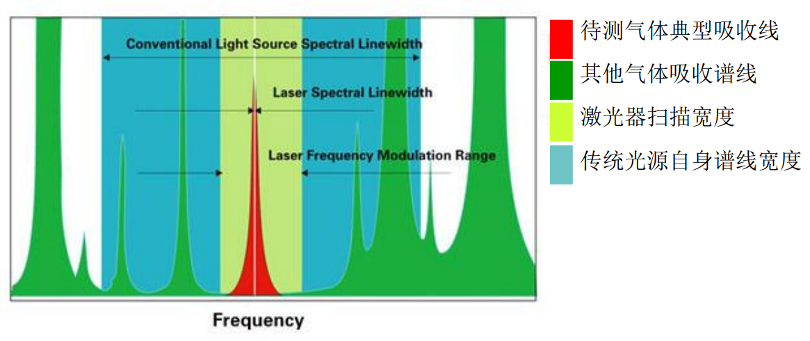 激光氣體分析儀方法原理