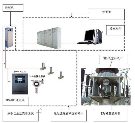 六氟化硫SF6氣體泄漏在線監(jiān)測報(bào)警系統(tǒng)設(shè)計(jì)方案