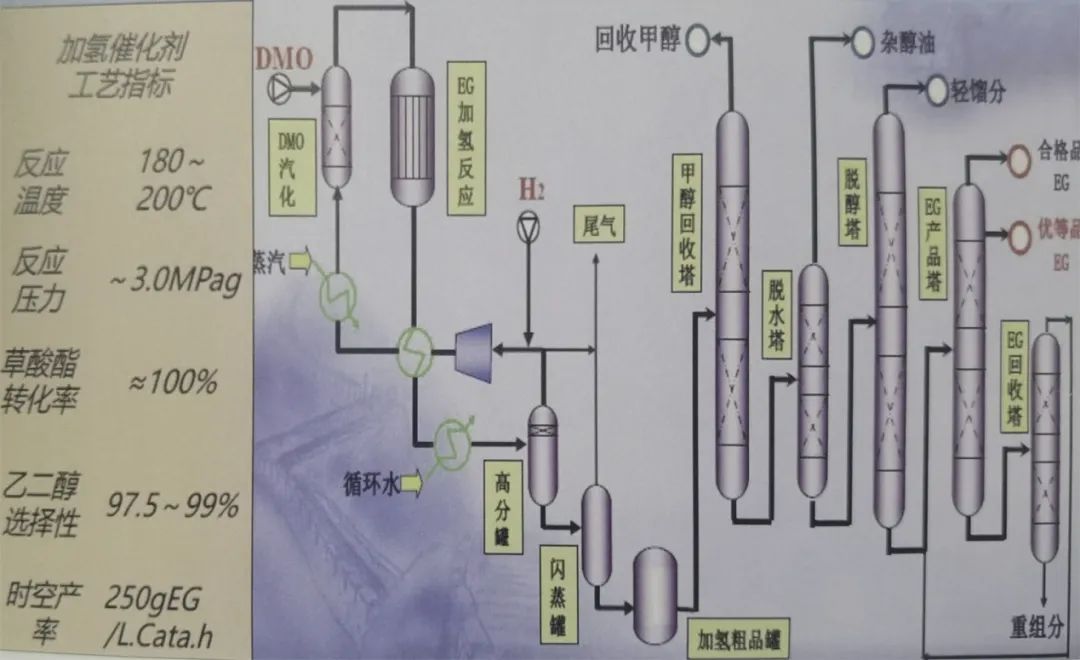 煤制乙二醇有害氣體有哪些