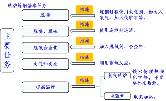 轉爐煉鋼功能特點