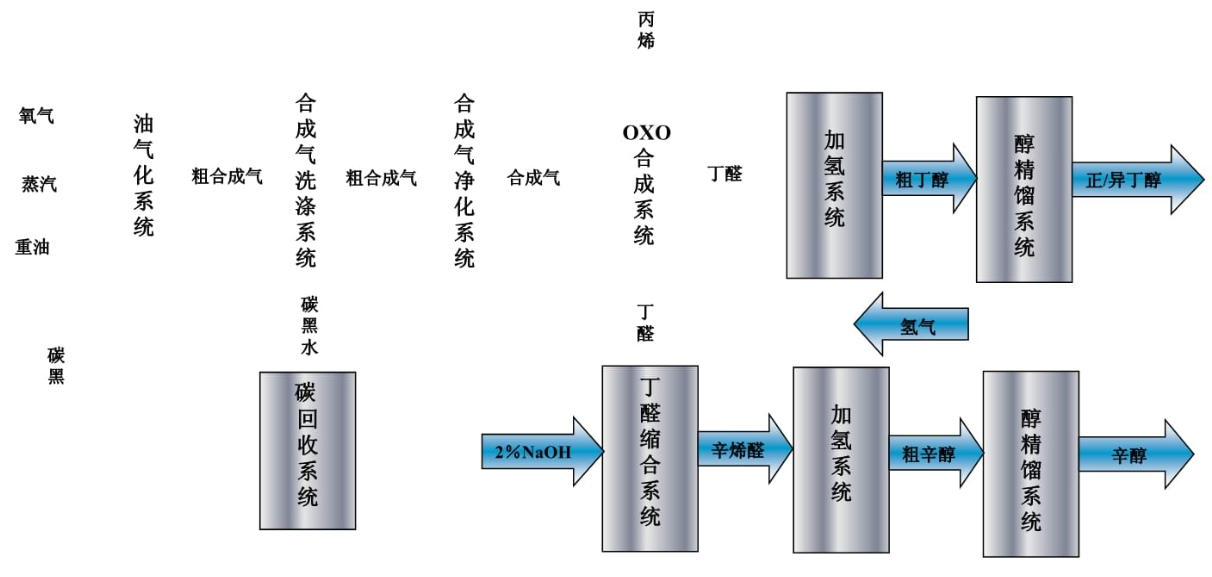 丙烯羰基合成生產(chǎn)丁辛醇危險(xiǎn)有害氣體有哪些