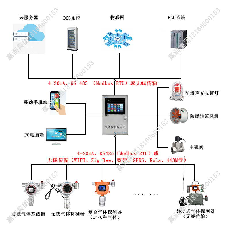 甲醇制烯烴有害氣體泄漏報(bào)警器