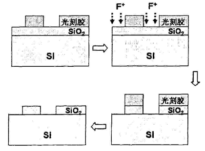 芯片干法等離子蝕刻工藝