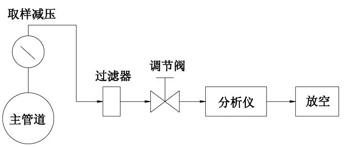 微量氧分析儀校準(zhǔn)操作步驟