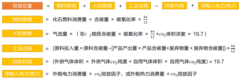 溫室氣體GHG排放的監(jiān)測(cè)方法