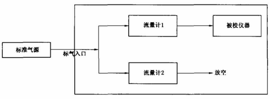 六氟化硫氣體檢漏儀標定圖