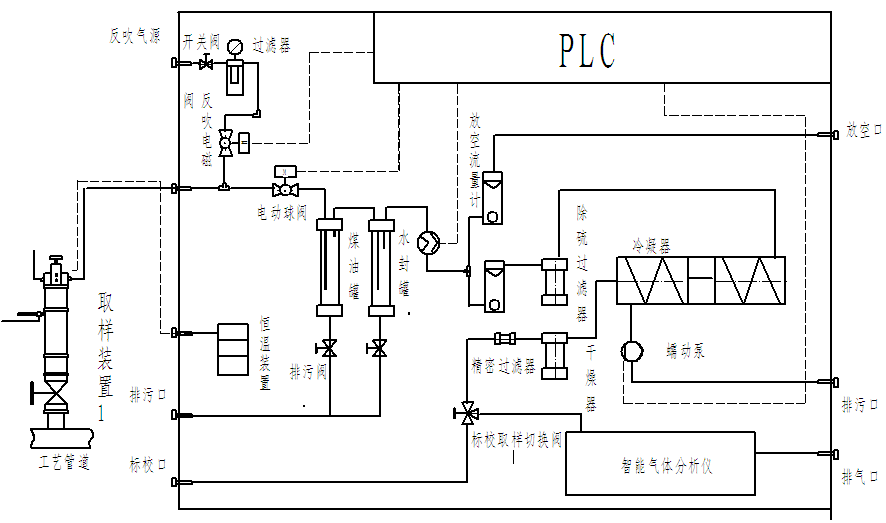 焦?fàn)t煤氣電捕焦氧氣在線檢測系統(tǒng)