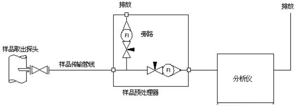 再生煙氣出口氣體分析系統(tǒng)