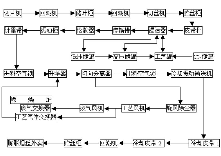 膨脹煙絲生產(chǎn)工藝流程