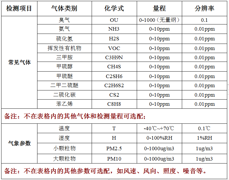 惡臭污染物氣體檢測儀器技術(shù)參數(shù)