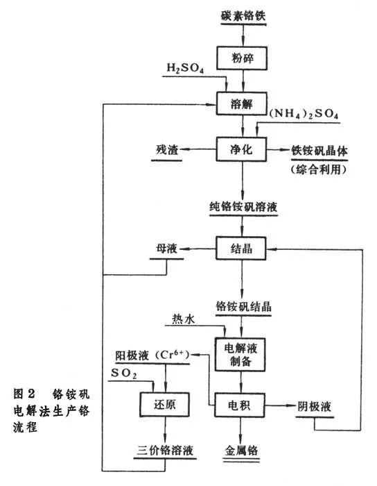 煉鉻鐵礦生產(chǎn)鉻鐵需用那些工藝