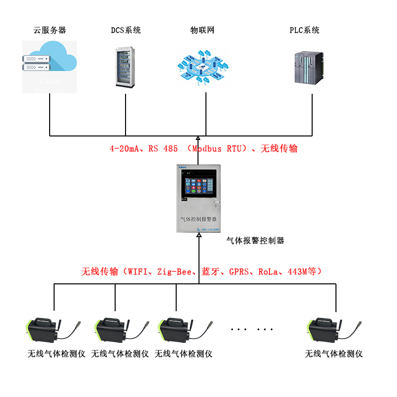 無(wú)線傳輸移動(dòng)手提式多參數(shù)氣體檢測(cè)分析儀