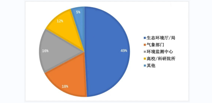 碳排放溫室氣體檢測(cè)儀主要應(yīng)用領(lǐng)域