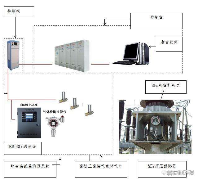 GIS氣體探測報(bào)警器方案