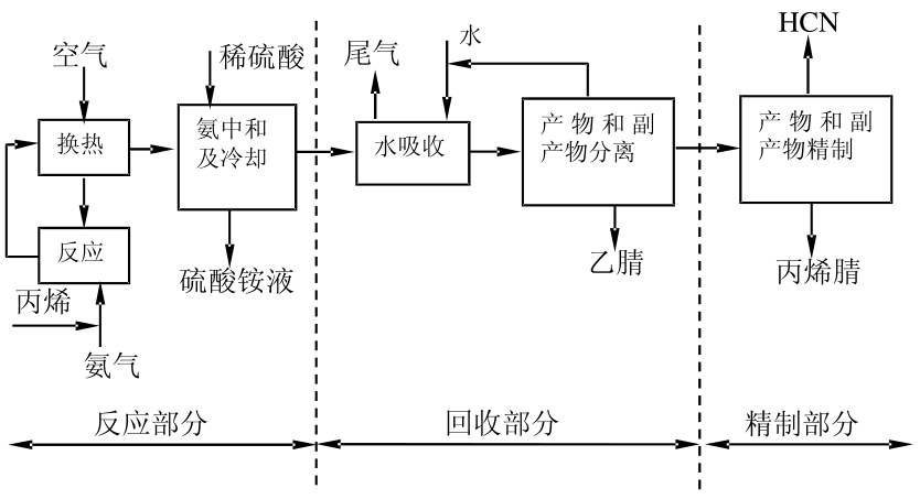 丙烯氨氧化法生產(chǎn)丙烯腈工藝流程