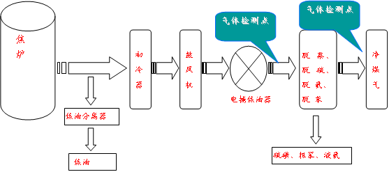 焦?fàn)t氧氣在線監(jiān)測系統(tǒng)