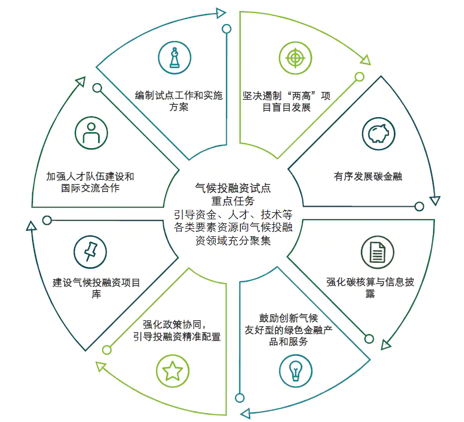 氣候投融資試點工作方案重點任務(wù)