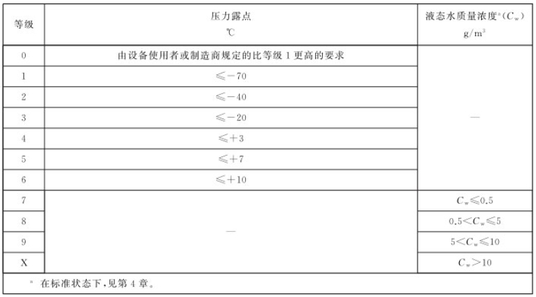 壓縮空氣中濕度和液態(tài)水等級