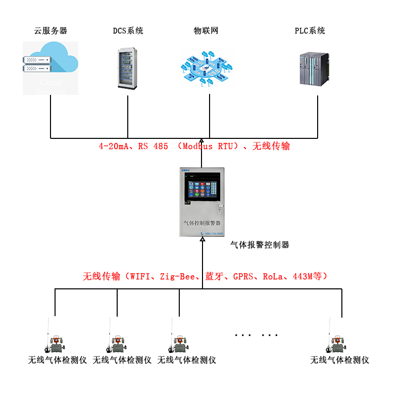 無(wú)線傳輸帶攝像頭移動(dòng)在線式硫化氫檢測(cè)報(bào)警儀