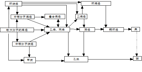 乙烯裂解產(chǎn)生的有害氣體有哪些？