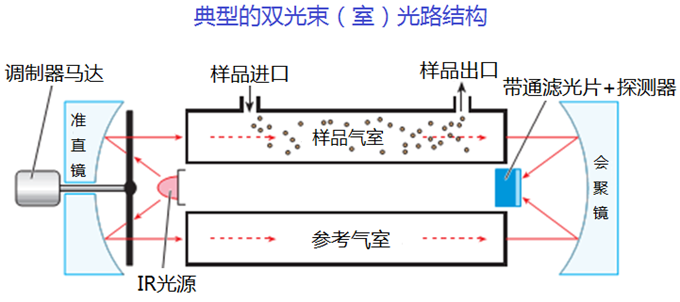 溫室氣體怎么監(jiān)測