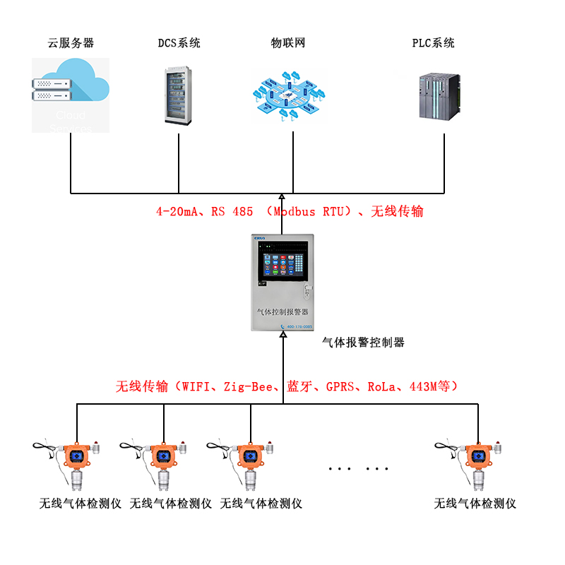 無(wú)線(xiàn)傳輸固定在線(xiàn)式六合一氣體檢測(cè)報(bào)警儀