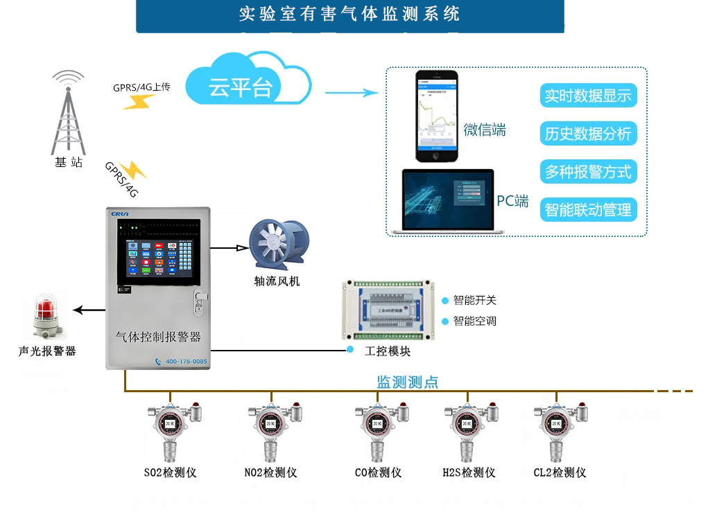 實(shí)驗室有害氣體監(jiān)測控制系統(tǒng)
