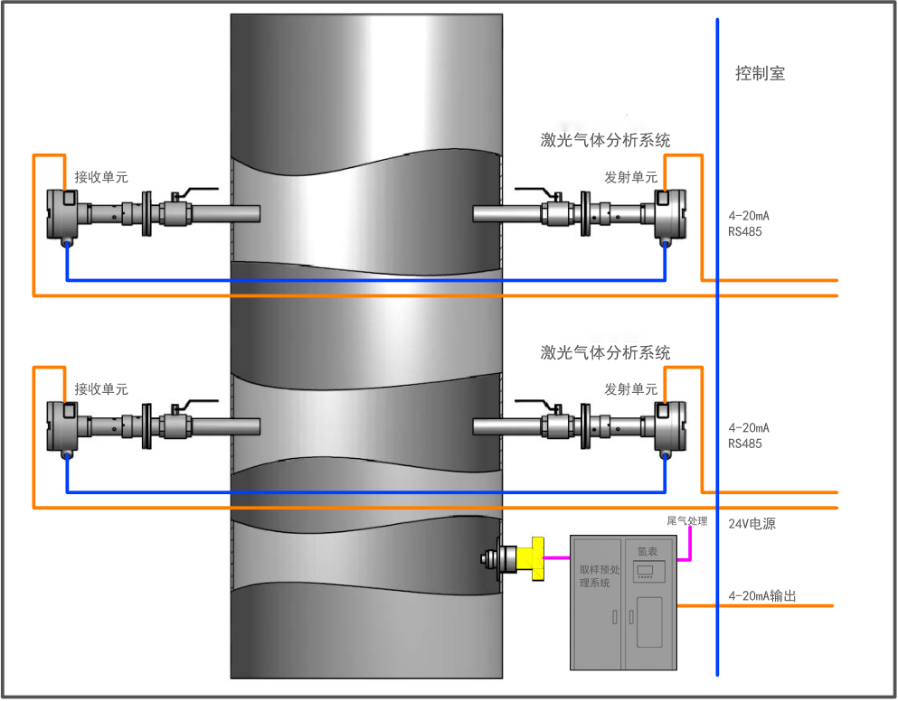 電捕焦油器氧含量監(jiān)測(cè)控制系統(tǒng)