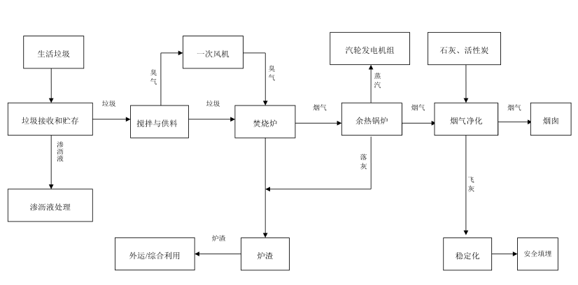 垃圾焚燒發(fā)電工藝流程