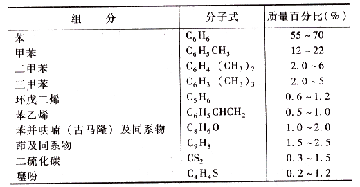 粗苯產(chǎn)品回流泵房粗苯泄漏主要危險有害氣體