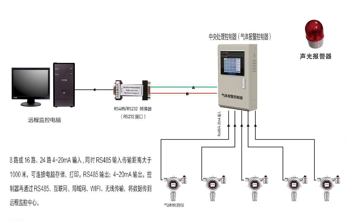 間歇攪拌釜車(chē)間氣體報(bào)警設(shè)備