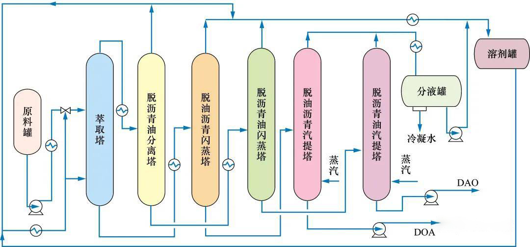 溶劑脫瀝青工藝流程圖